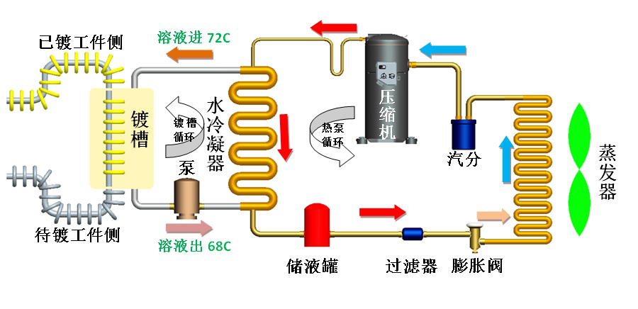Produce 72 ℃ high temperature compressors to help the application of air energy in electroplating industry